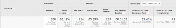 organic keywords performance - with best