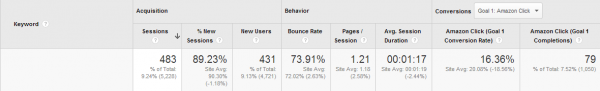 organic keywords performance - without best