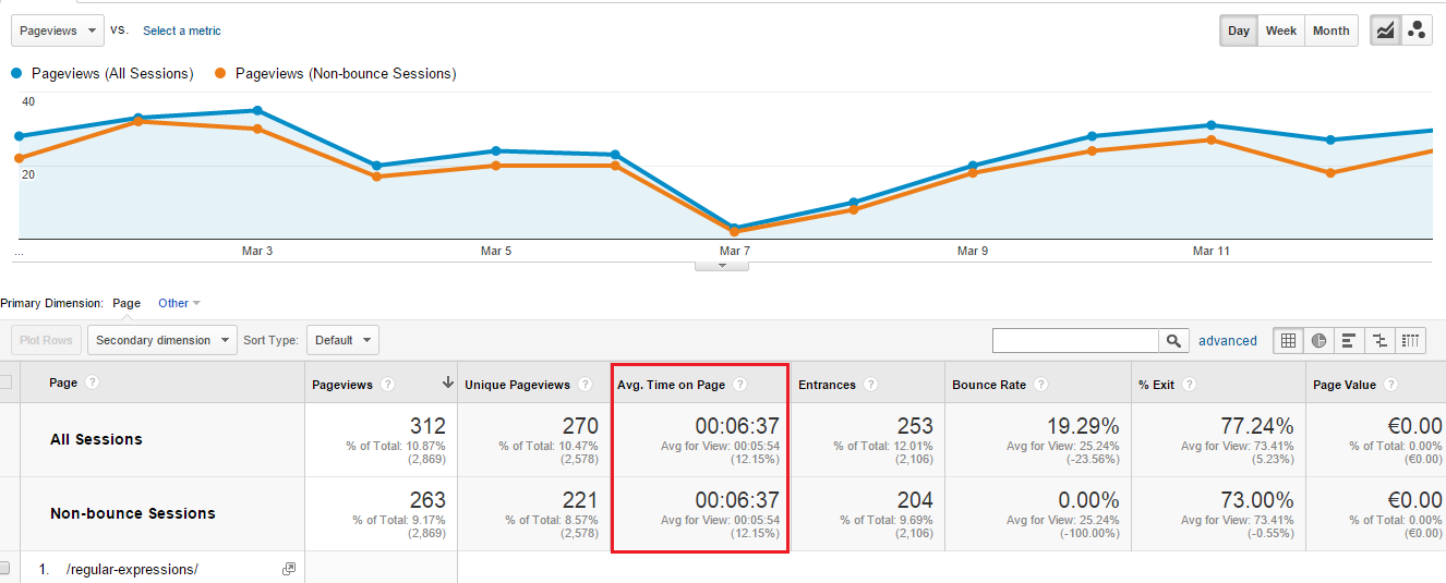 Image result for google analytics average time on page