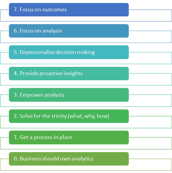 seven-steps-to-data-drive-decision-making