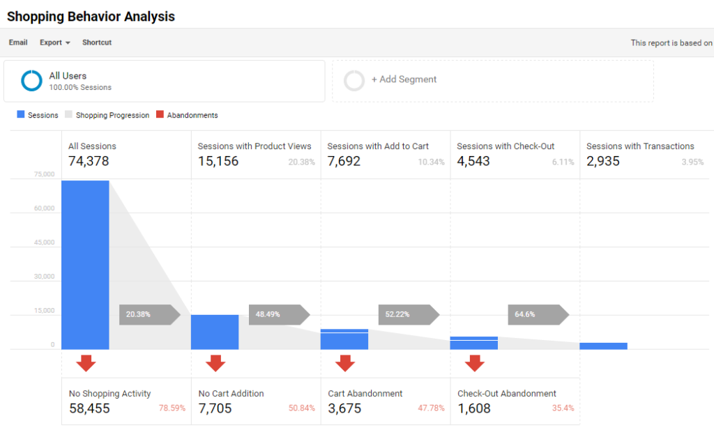 Enhanced Ecommerce Implementation Best Practices and Tips