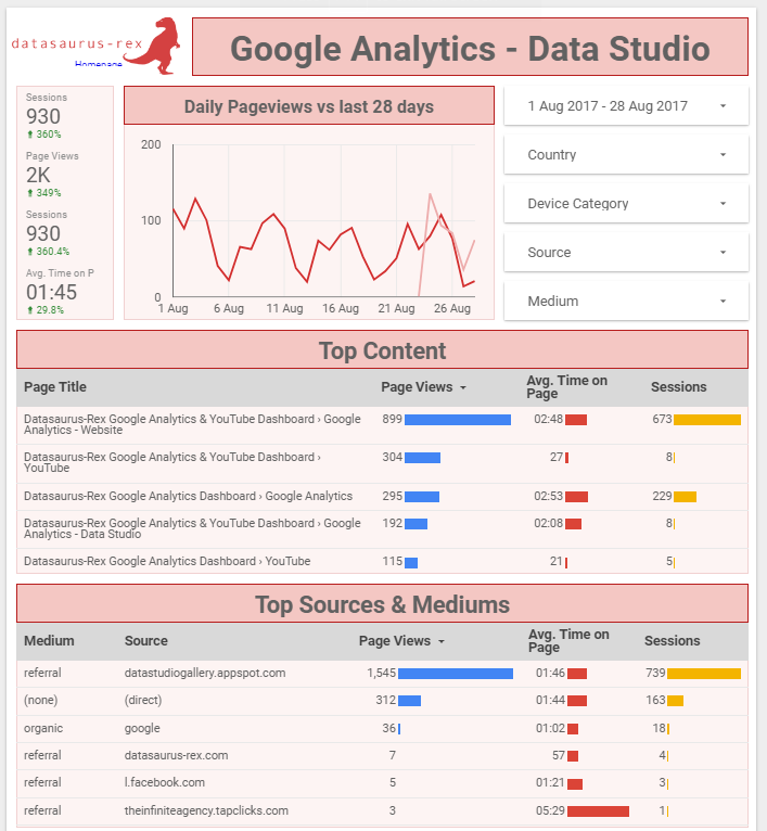 Data Studio visualization