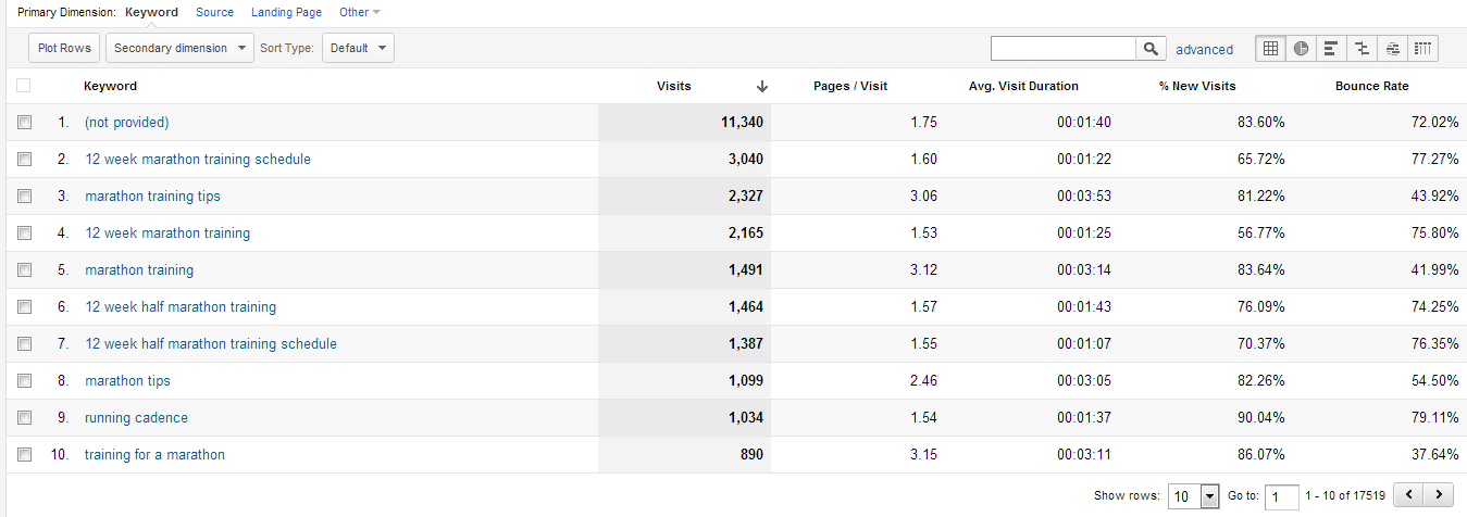 Organic Search Data Top 10