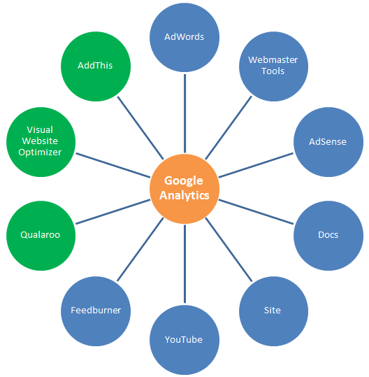 Google Analytics Integrations