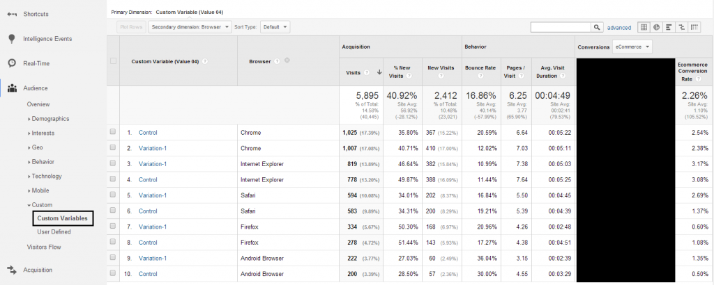 Visual Website Optimizer report in Google Analytics