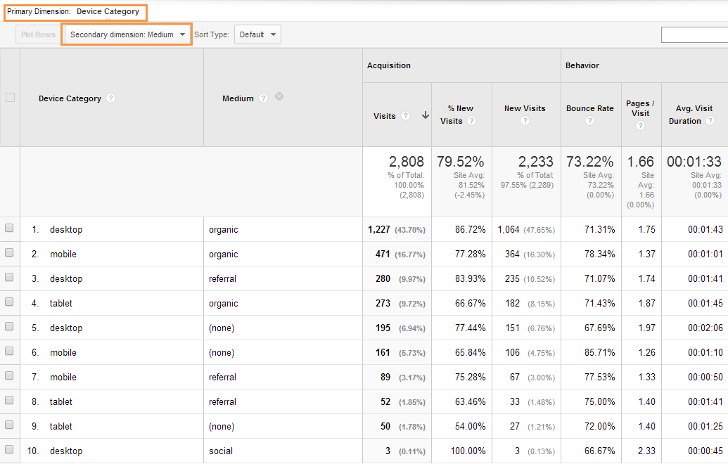Secondary Dimensions in Google Analytics