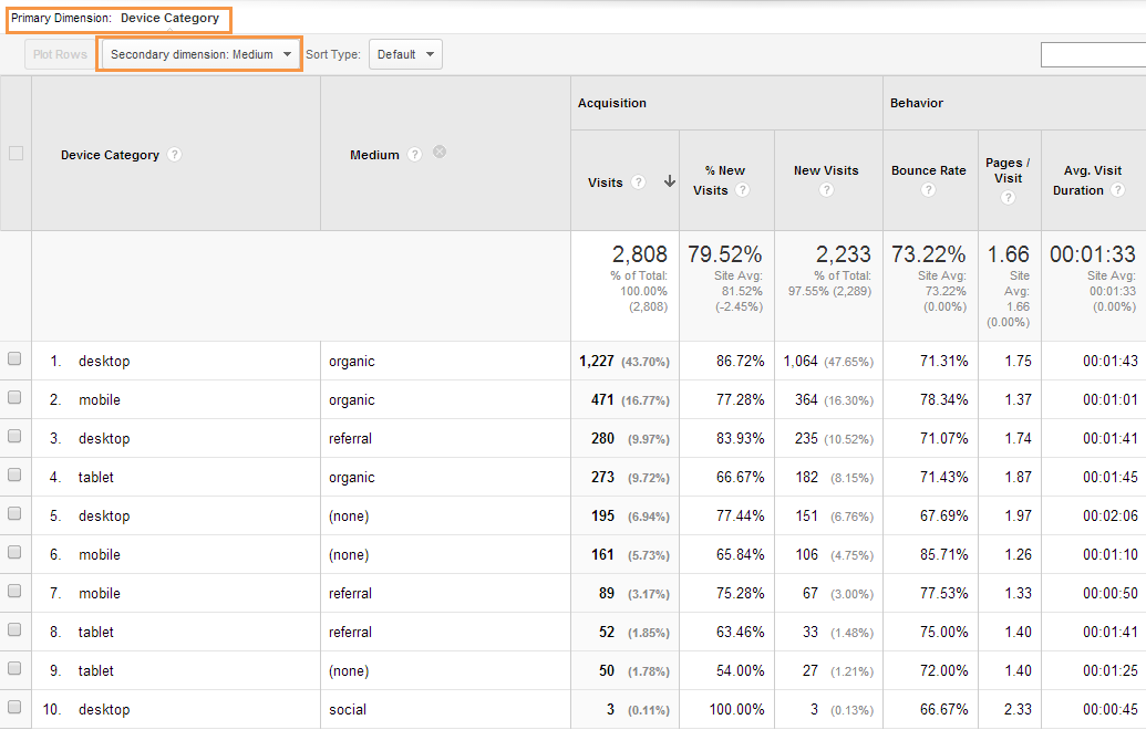 Secondary Dimension in Google Analytics