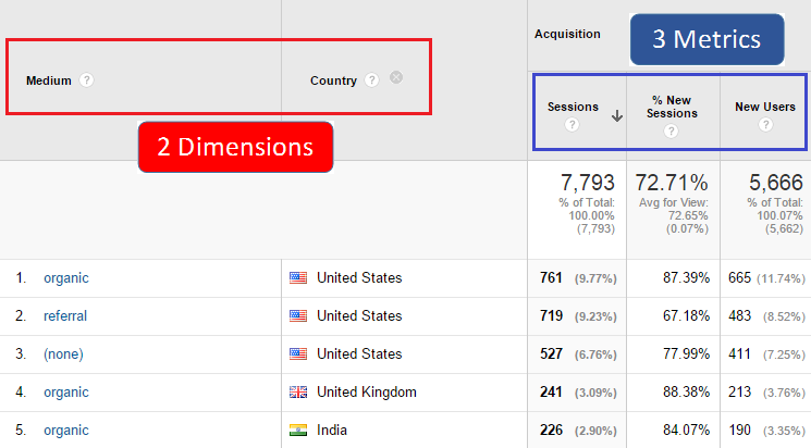 Example report - metrics and dimensions