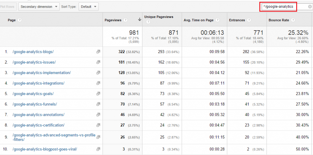 pages google analytics