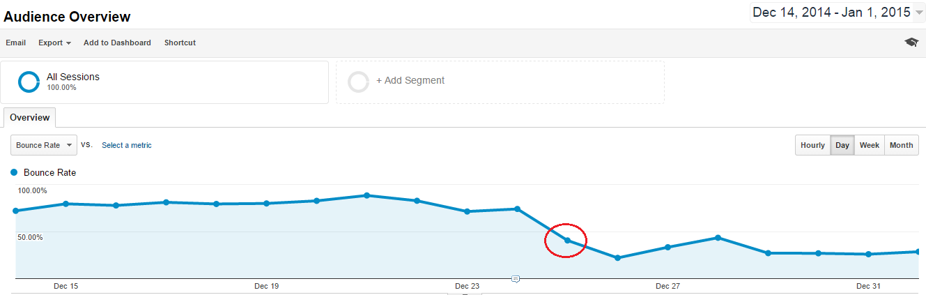 results adjusted bounce rate