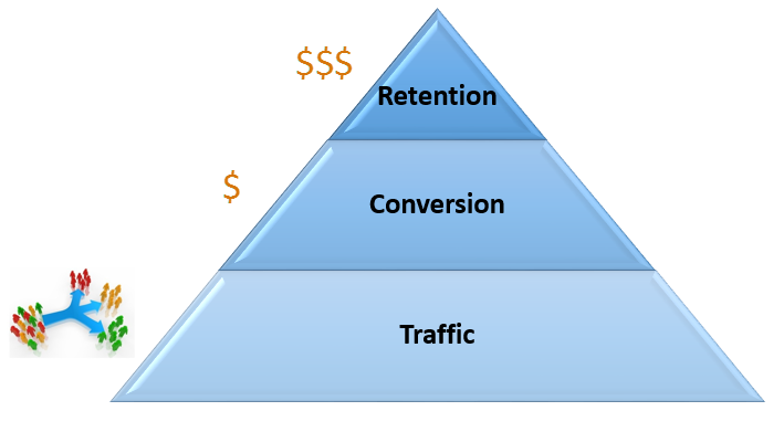 web analytics report pyramid