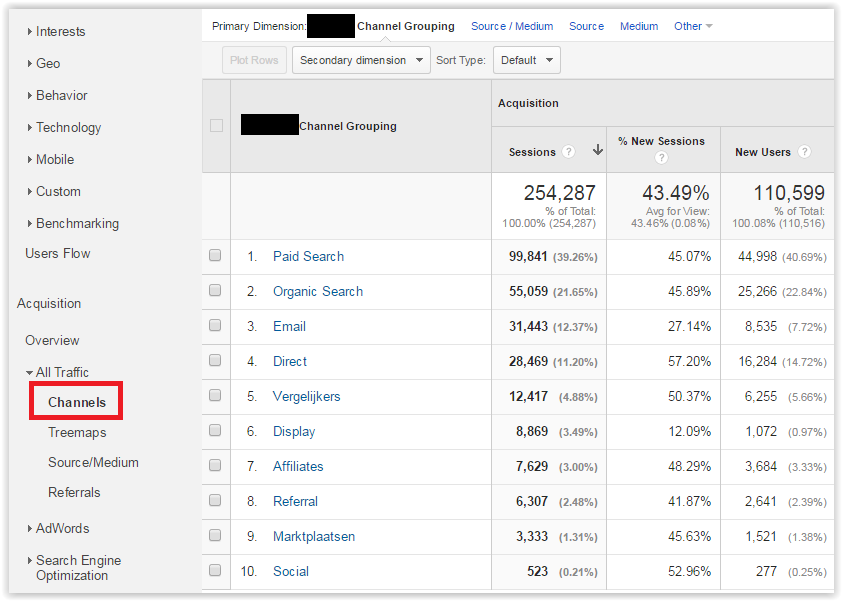 Channels overview Google Analytics