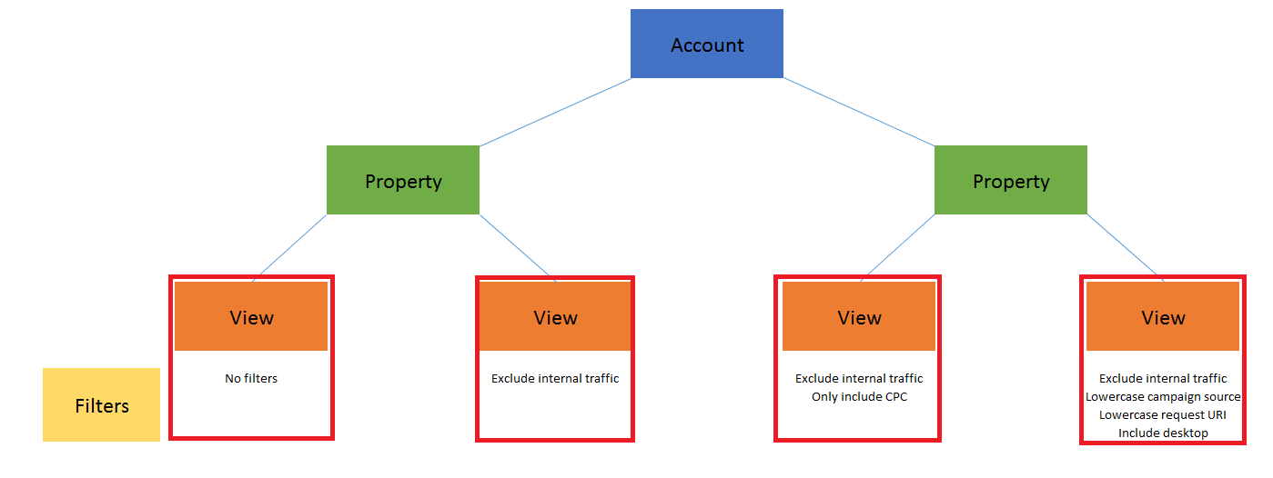 View filters and account structure