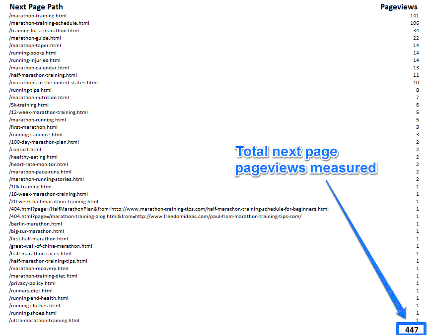 Total next page pageviews measured