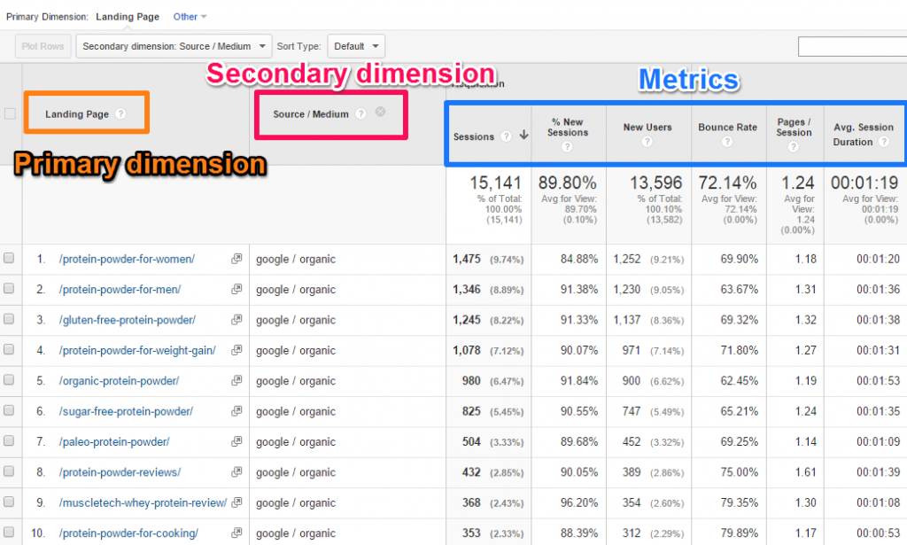 What is a Primary Dimension in Google Analytics