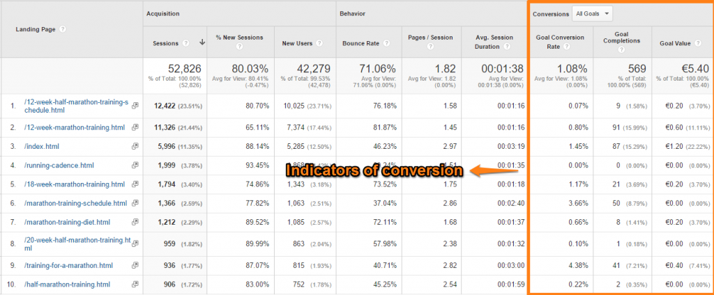 Conversion in Google Analytics