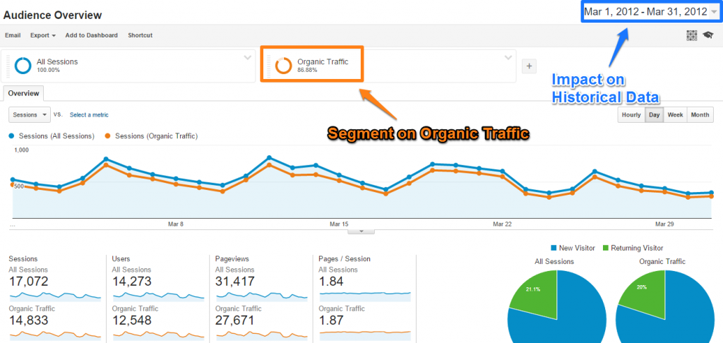 Impact of Segments