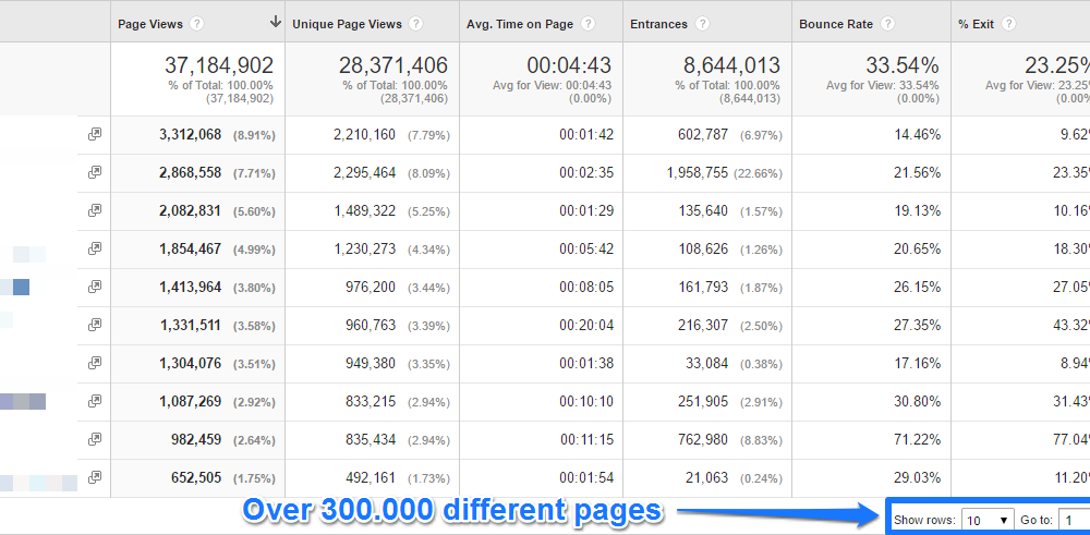 All pages report in Google Analytics