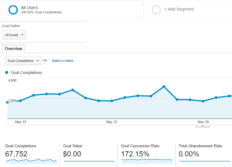 Default Conversion Rate