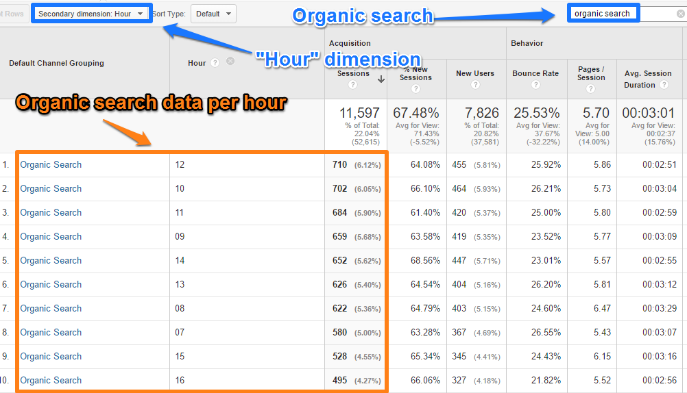 Organic search per hour