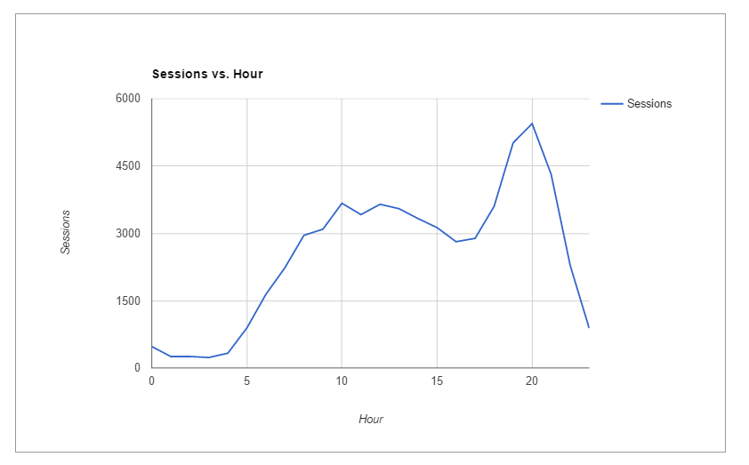 Sessions vs. Hour graph