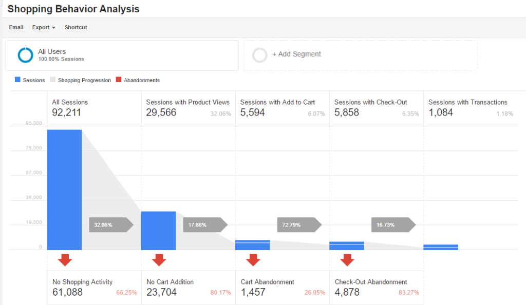 Shopping Behavior Analysis Google report