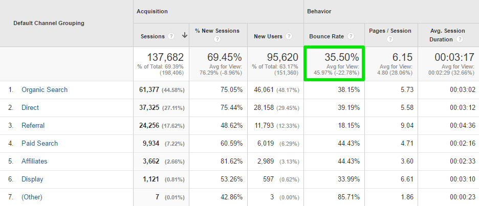 Reduce Bounce Rate in Google Analytics with these 17 Ways