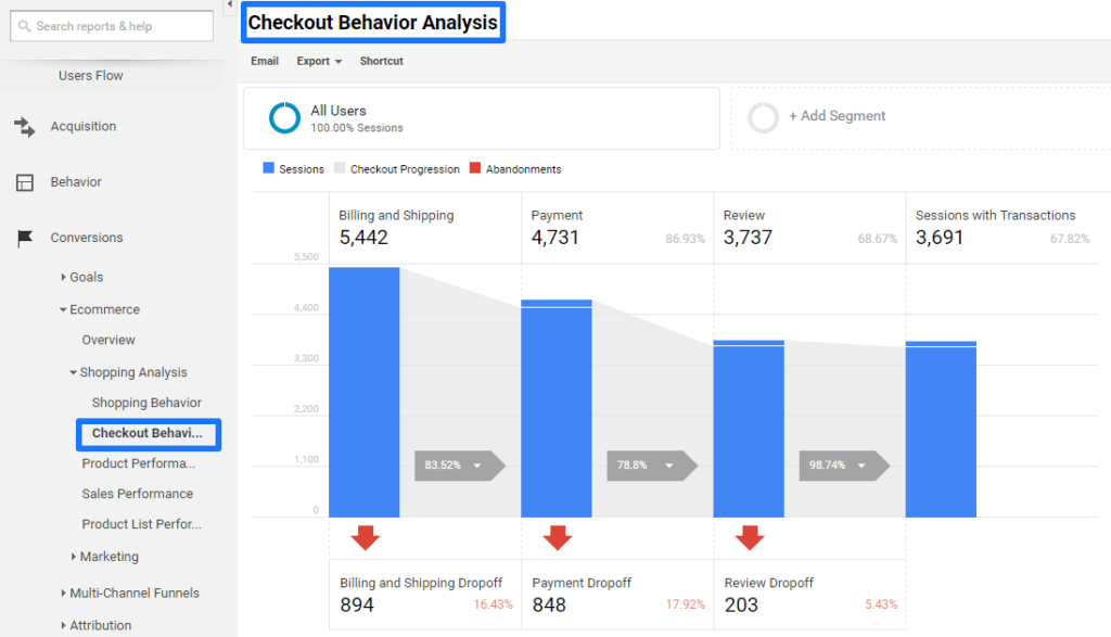Checkout Behavior Analysis report