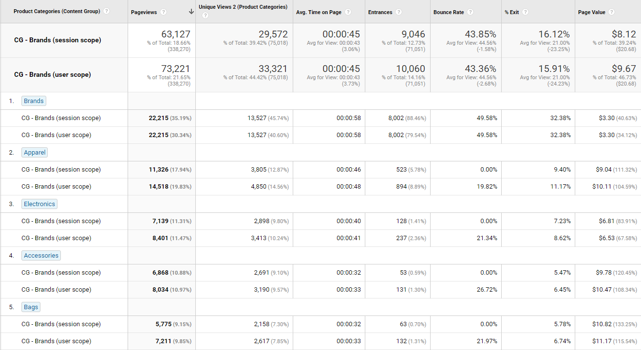 Ecommerce Content Analytics: Expert Google Analytics Guide | Online Metrics