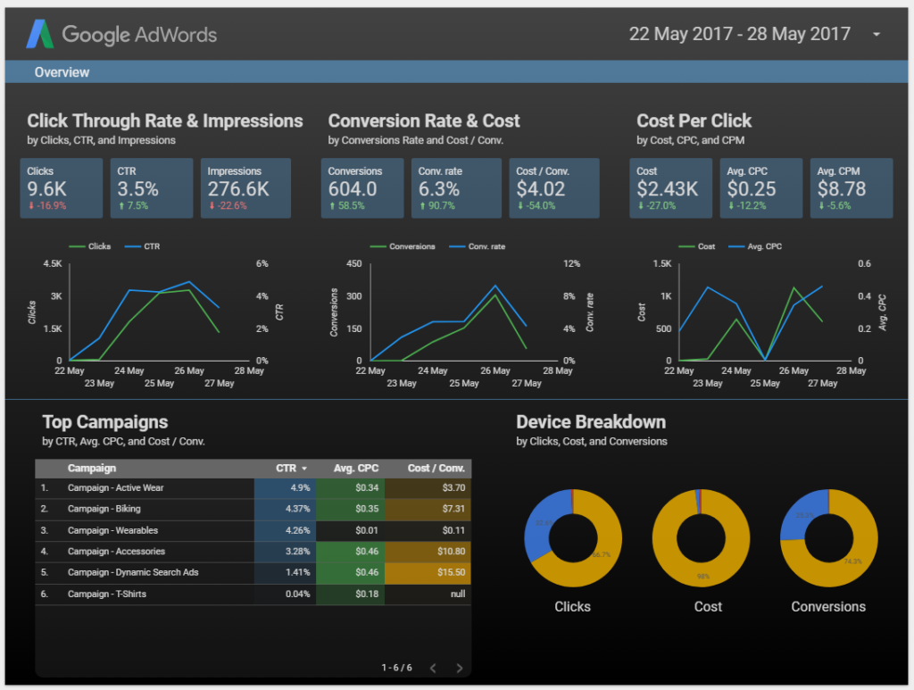 Google Data Studio sample report