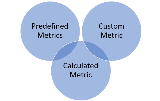 Three different metrics