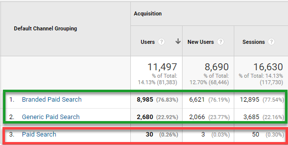 Branded and Generic Paid Search splitting