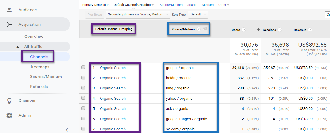 In-Depth Guide on How to Leverage Google Analytics Channels