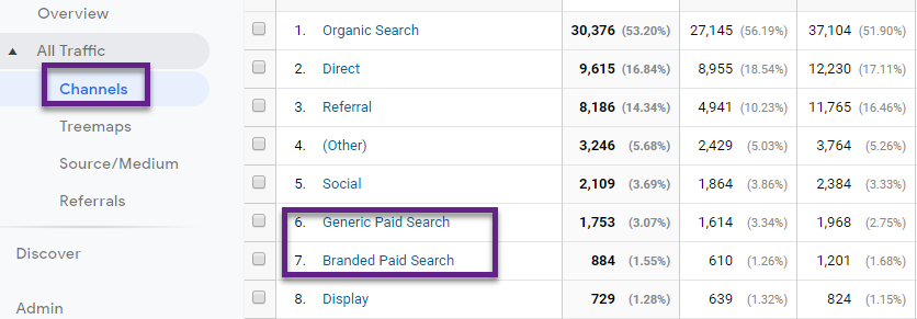 Generic and Branded Paid Search in Report