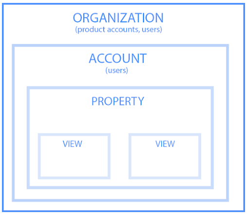 Hierarchy of Google Analytics account structure