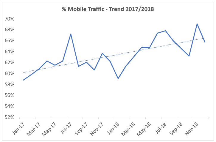 % Mobile Traffic - Trends