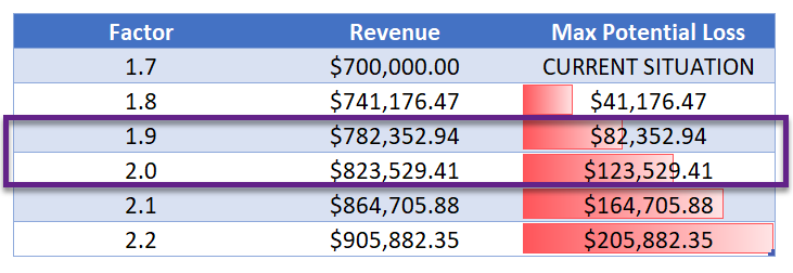 Max Potential Loss - Aggregated Revenue Stock