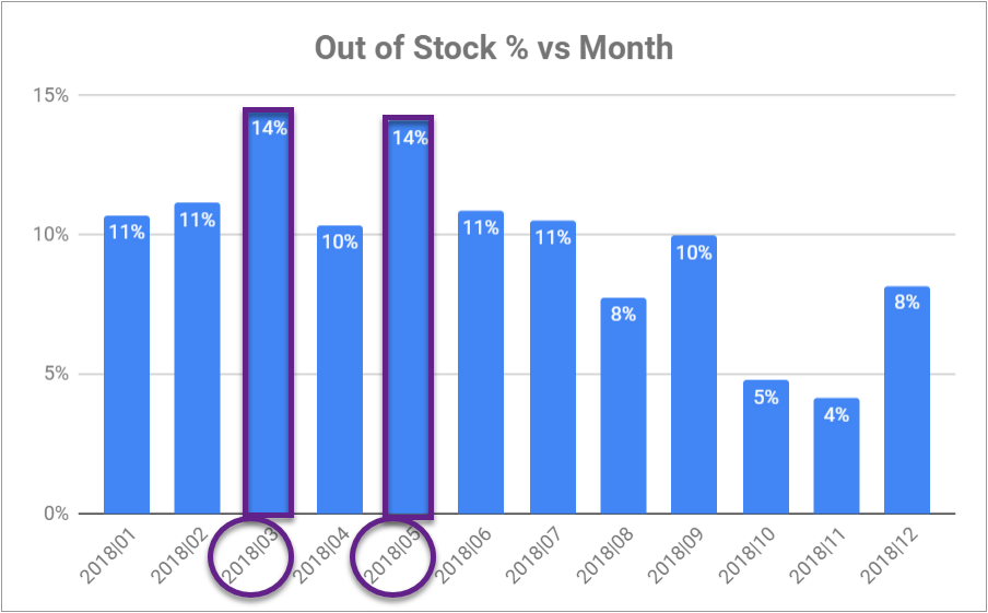 Out of Stock percentages vs month