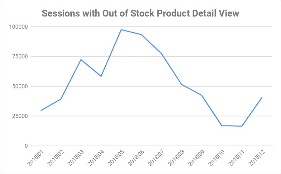 Sessions with Out of Stock Product Detail View