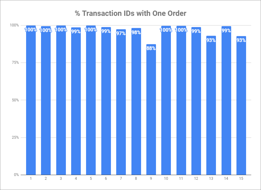 transaction IDs with one order
