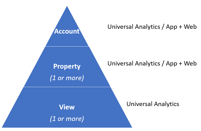 Google Analytics Account Structure