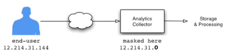 IP Anonymization Analytics