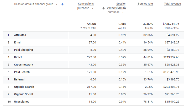 How to Analyze the Conversion Rate in Google Analytics 4 (GA4)