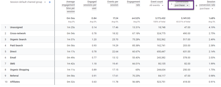 How to Analyze the Conversion Rate in Google Analytics 4 (GA4) - Livewire Conversion Rate Metrics Analysis