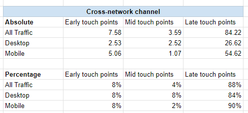 GA4 - cross-network channel conversion credits