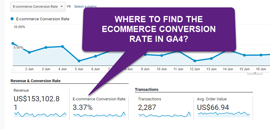 GA4 - Ecommerce Conversion Rate is where