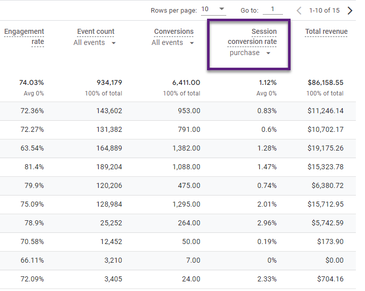GA4 - Ecommerce Conversion Rate metric in standard reports